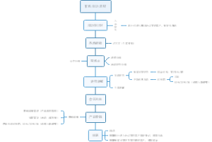 市场活动流程图