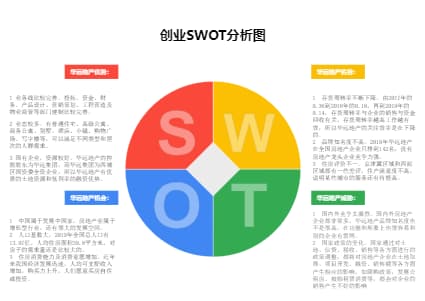 创业SWOT分析图