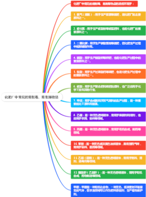 化肥厂中常见的易制毒、易制爆物品