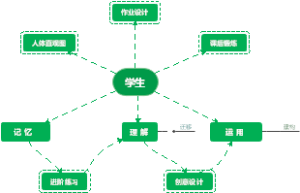 学生认知构建