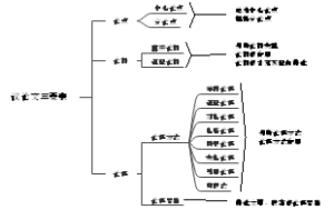 议论文三要素