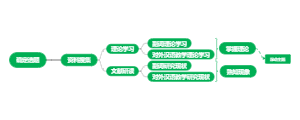 确定选题