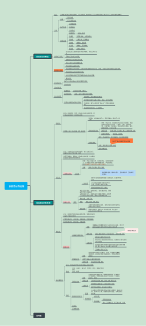 食品添加剂检测