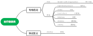 医疗健康话题