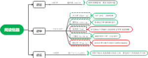 阅读链路