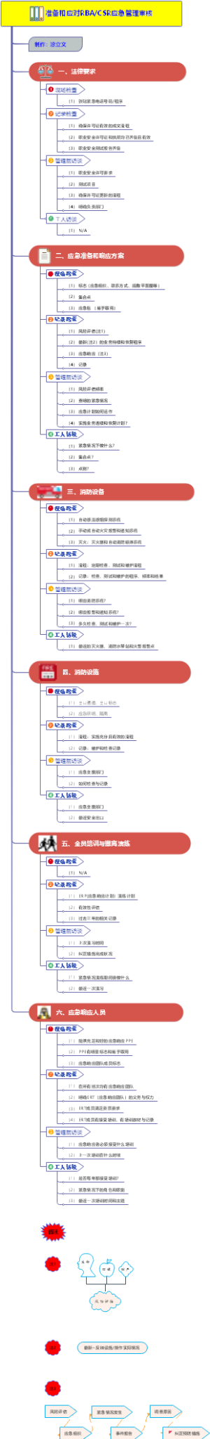 准备和应对RBA和CSR等应急管理审核