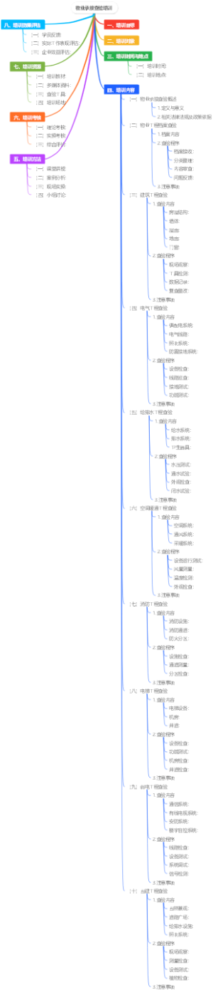 物业承接查验培训
