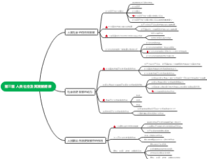 第三章 人类社会及其发展规律（马原）