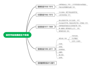 综艺节目发展的五个阶段