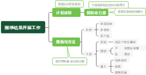 围绕结果开展工作