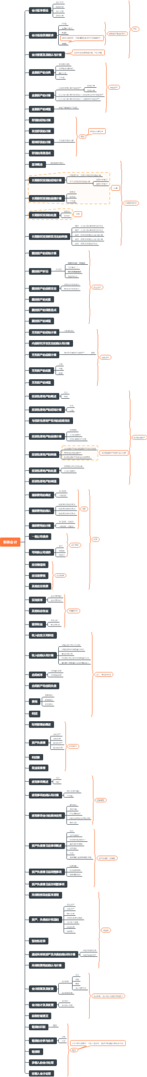 会计专硕MPAcc复试-财务会计考点框架
