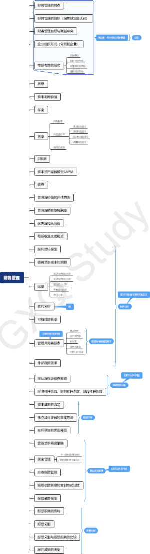 MPAcc复试-财务管理考点框架