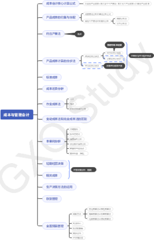 MPAcc复试-成本与管理会计考点框架