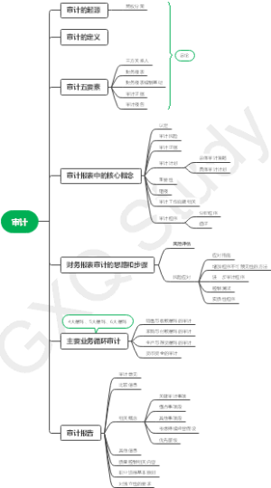 MPAcc复试-审计考点框架