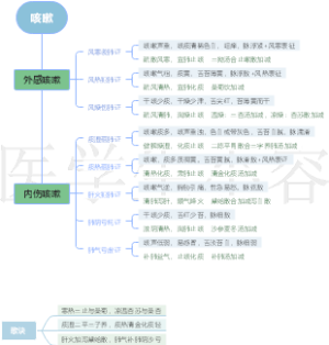 肺系病证—咳嗽
