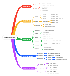 财务预算思维导图