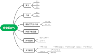 多变的天气思维导图