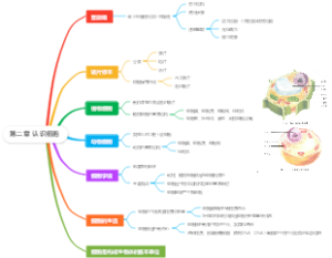 第二章 认识细胞