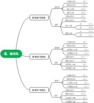 表、栈与队