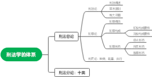 刑法学的体系