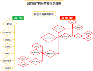 7月份重要任务部署