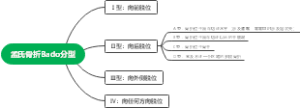 孟氏骨折Bado分型