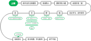 一年级下册《认识图形》教学流程