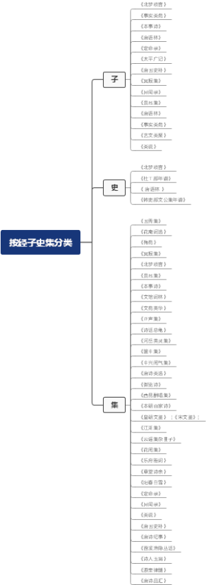 按目录四部分类