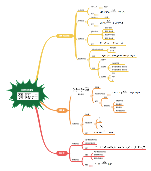 化学反应类型