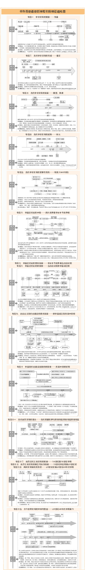 中外历史通史时序和阶段特征结构图