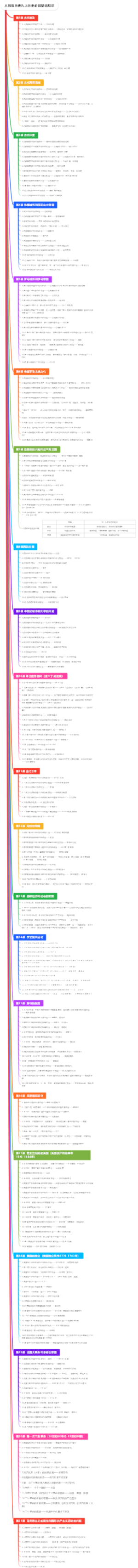 人教版历史九上历史必背基础知识