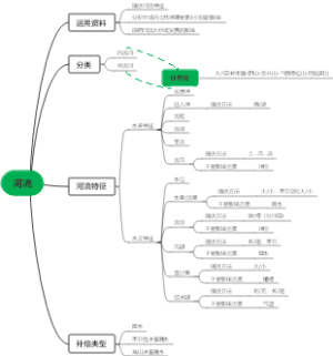初中地理关于河流知识点