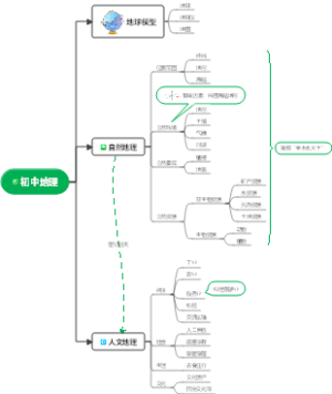 初中地理﻿系列知识