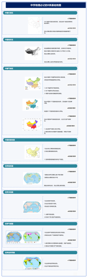 中学地理必记的8类基础地图