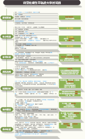 诗圣杜甫生平轨迹大事时间线