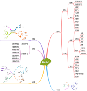 中考语文之表达方式