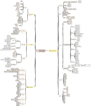 初中语文各专题汇总思维导图
