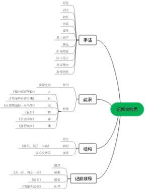中考语文之记叙文构思