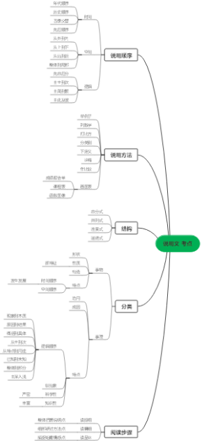 中考语文之说明文考点