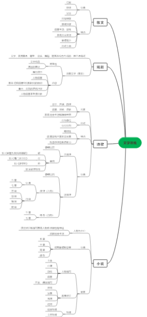 中考语文之文学体裁