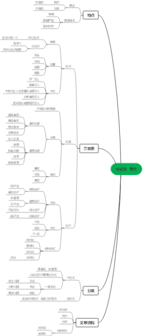 中考语文之议论文考点