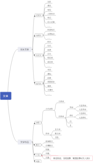 中考语文之文体