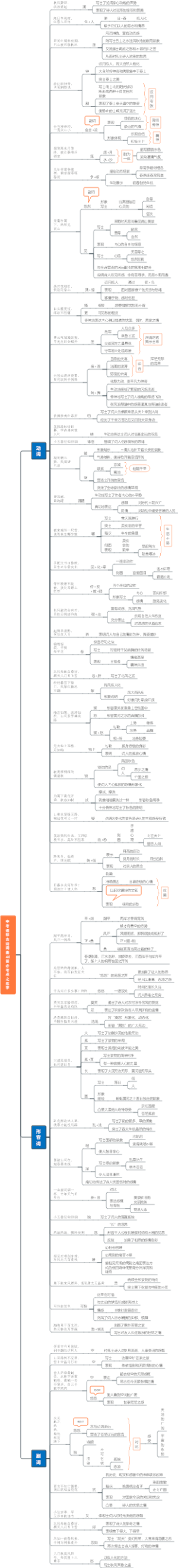 中考课标古诗词曲40首必考点之炼字