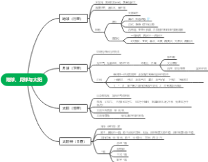 地球、月球与太阳