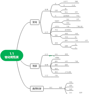 初中化学变化和性质