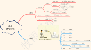 2.3氧气制取