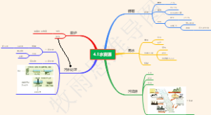 4.1水资源