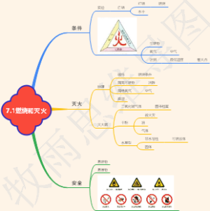 7.1燃烧和灭火