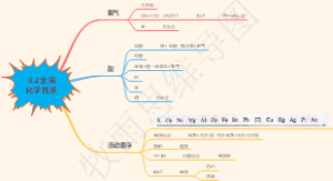 8.2金属化学性质