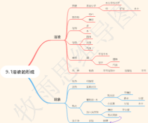 9.1溶液的形成